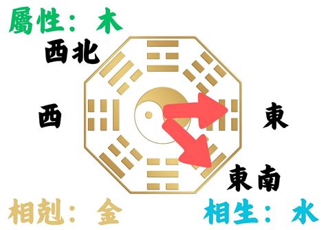 坐西北朝東南好嗎|如何判別房子座向以及五行屬性